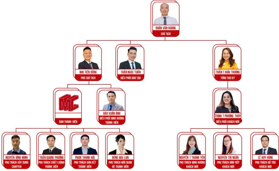 SƠ ĐỒ TỔ CHỨC BNI ACTION NHIỆM KỲ 20
